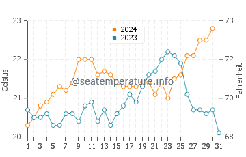 Temperature dell'acqua a Witsand a dicembre