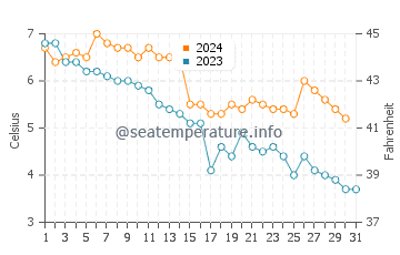 Temperature dell'acqua a Wladyslawowo a dicembre