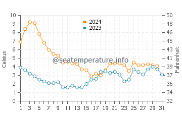 Wassertemperatur Wolgast im Dezember