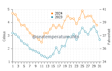 Temperature dell'acqua a Wolin a dicembre