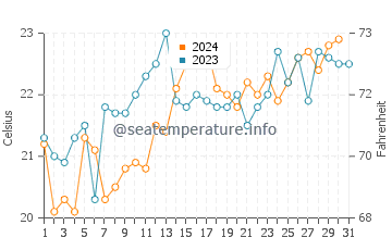 Wollongong water temp chart in December