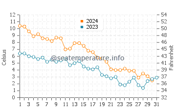 Wonsan water temp chart in December
