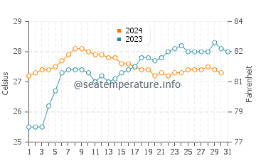 Woodgate Beach water temp chart in December