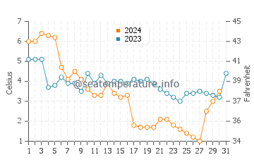 Temperature dell'acqua a Woodland Beach a dicembre