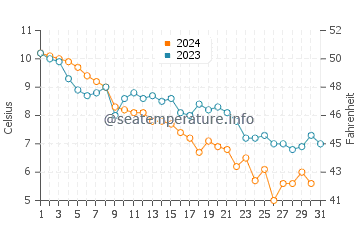 Woodmont water temp chart in December