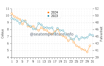 Temperatura del agua en Woods Hole en diciembre