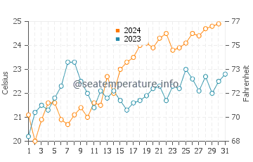 Woolgoolga water temp chart in December