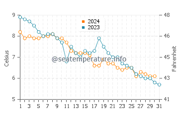 Woolwich water temp chart in December