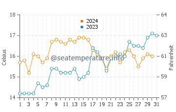 Worser Bay water temp chart in December