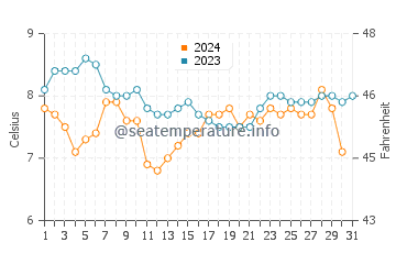 Wreck Beach water temp chart in December