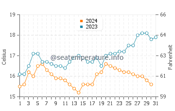 Wynyard water temp chart in December
