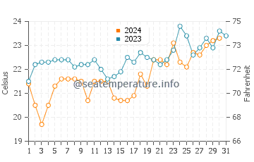 Temperature dell'acqua a Xangri-La a dicembre