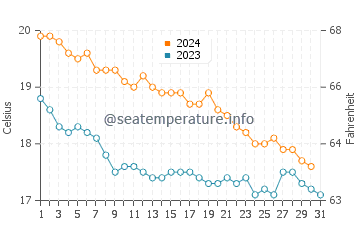 Xi Beach water temp chart in December