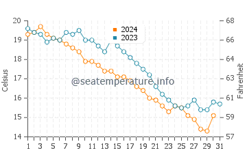 Xiahu water temp chart in December