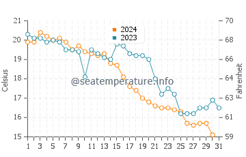 Wassertemperatur Xiamen im Dezember