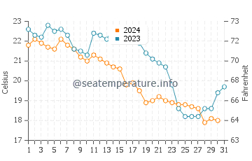 Xiaomo water temp chart in December