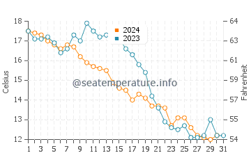 Températures de l'eau à Xiazhi en décembre