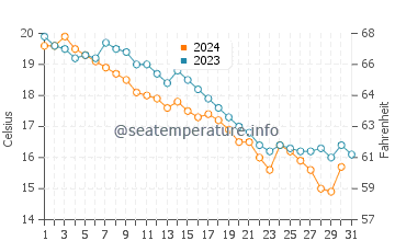 Wassertemperatur Xinan im Dezember