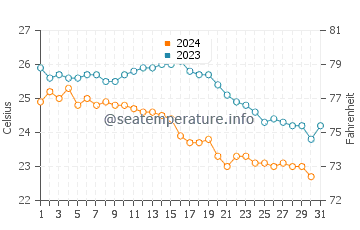 Températures de l'eau à Xincun en décembre