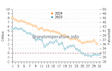 Wassertemperatur Xingcheng im Dezember