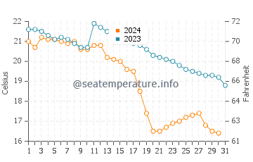 Wassertemperatur Xinhui im Dezember
