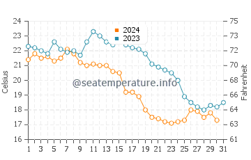 Wassertemperatur Xinwan im Dezember
