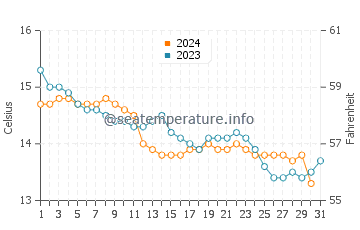 Temperatura del agua en Xivares en diciembre