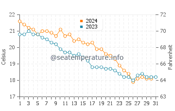 Wassertemperatur Xlendi im Dezember
