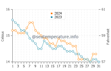Xove water temp chart in December