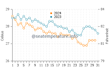 Xpu Ha water temp chart in December