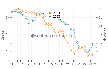 Yacheng water temp chart in December