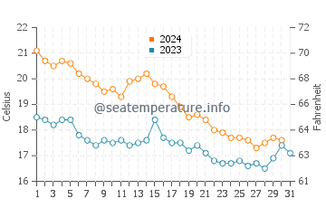 Températures de l'eau à Yaizu en décembre