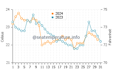 Yakushima water temp chart in December