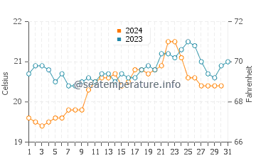 Yallingup water temp chart in December