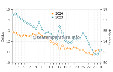 Yalova water temp chart in December