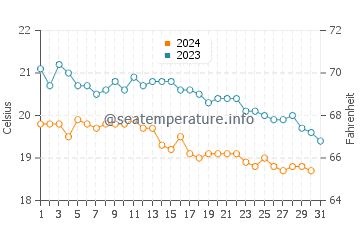 Temperatura del agua en Yalychiftlik en diciembre