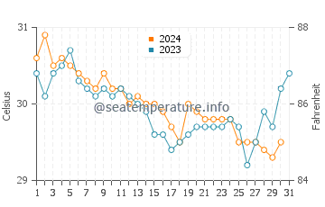 Yamdena water temp chart in December