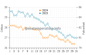 Yanbu water temp chart in December