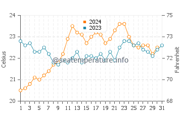 Yanchep water temp chart in December