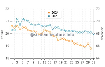 Yaniklar water temp chart in December