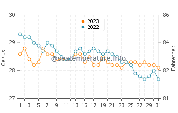 Wassertemperatur Yapak im Dezember
