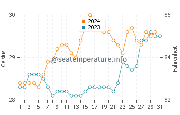 Yarrabah water temp chart in December