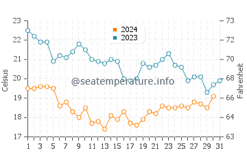 Temperatura del agua en Yavaros en diciembre
