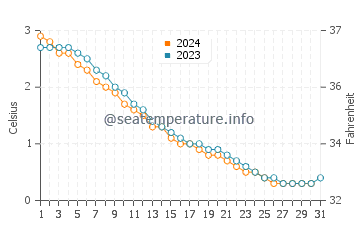 Temperature dell'acqua a Yellowknife a dicembre