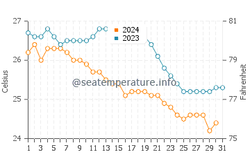 Temperatura vode u Yinggehai u prosincu