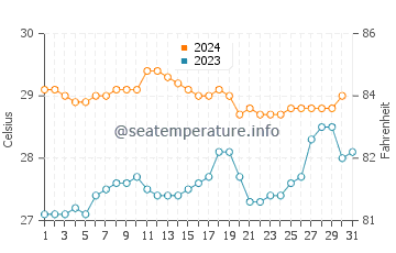 Yogyakarta water temp chart in December