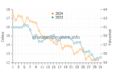 Yokkaichi water temp chart in December