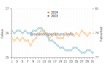 Yokohama Beach water temp chart in December