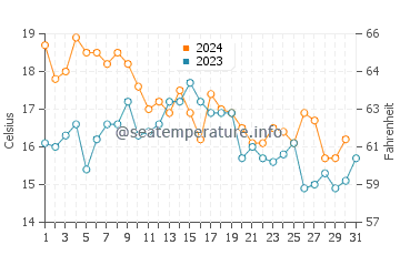 Yokosuka water temp chart in December
