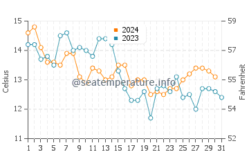 Wassertemperatur Yongpyong im Dezember